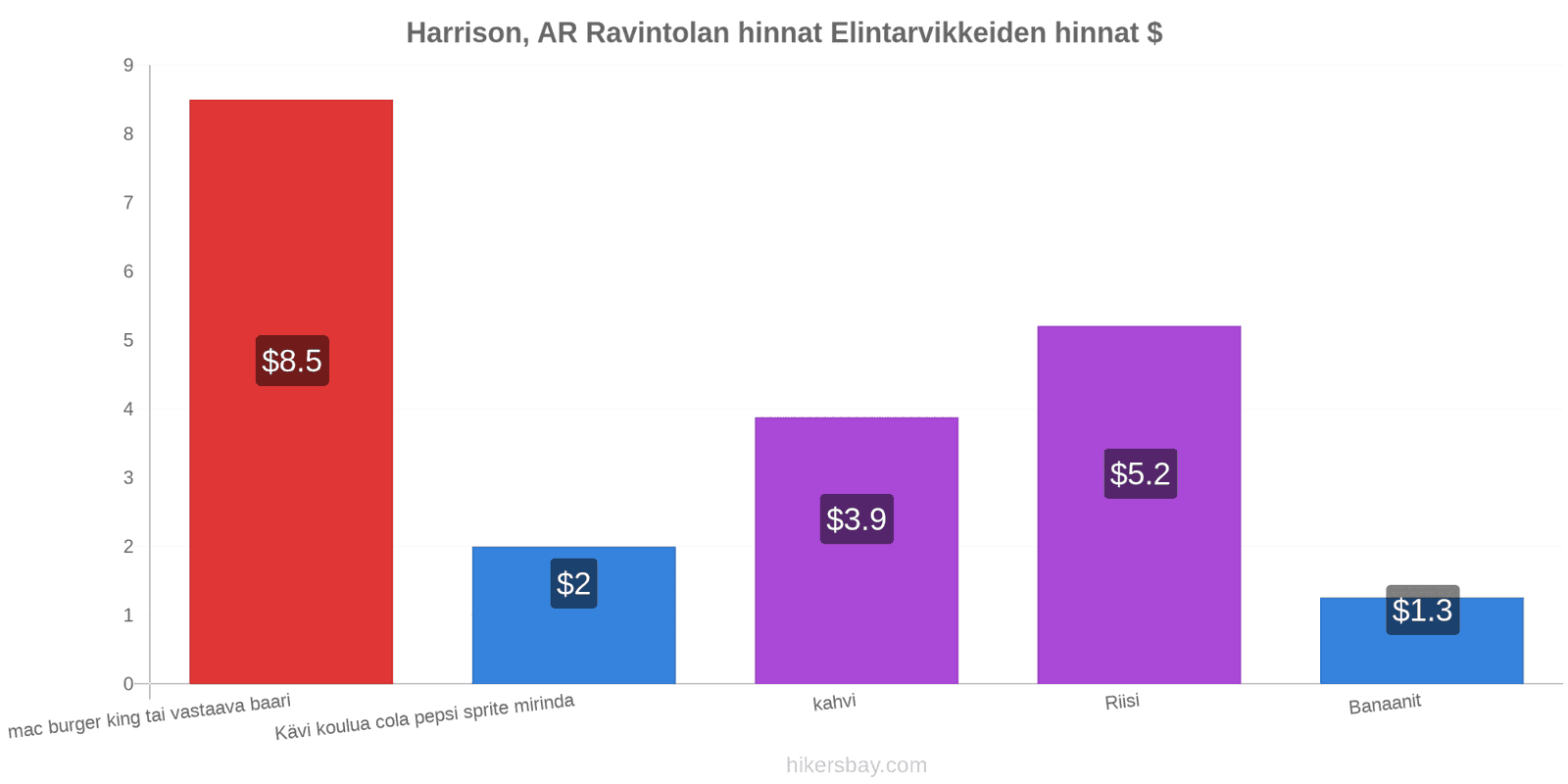 Harrison, AR hintojen muutokset hikersbay.com