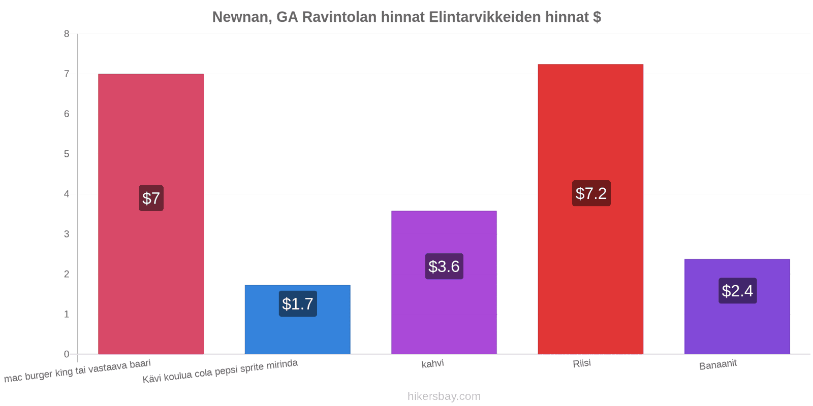 Newnan, GA hintojen muutokset hikersbay.com