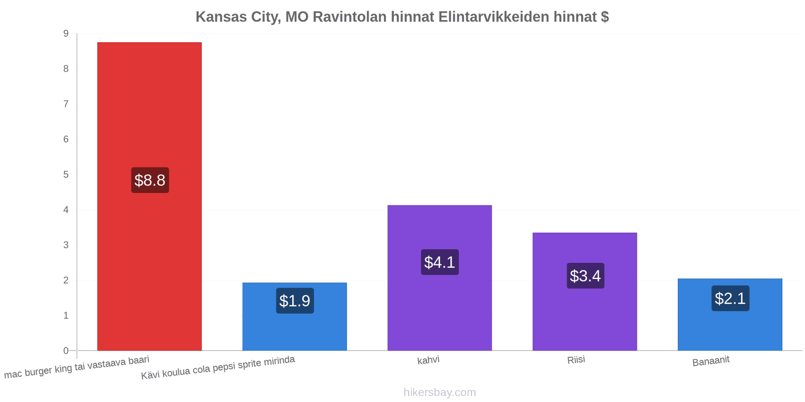 Kansas City, MO hintojen muutokset hikersbay.com