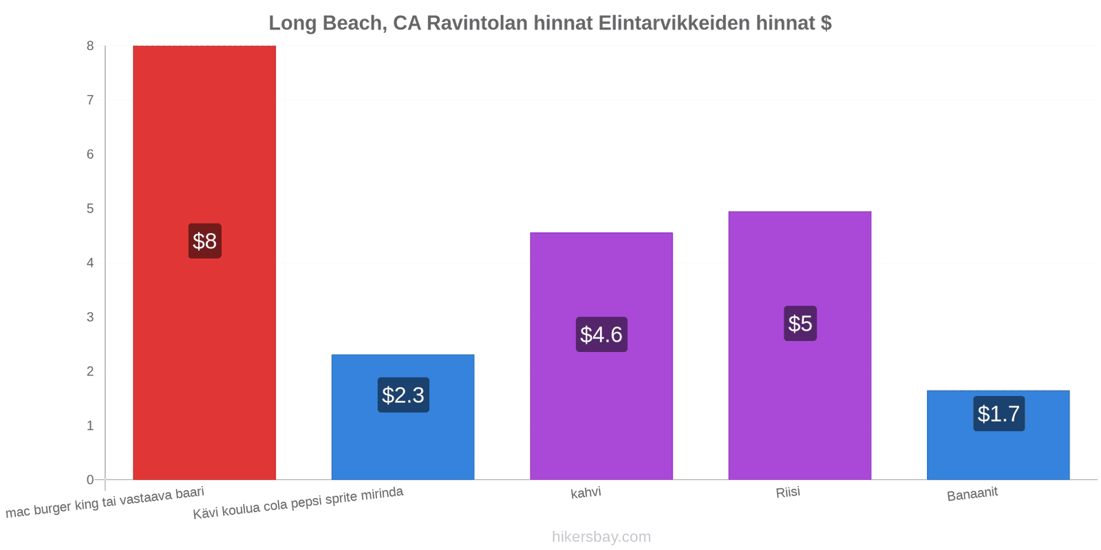 Long Beach, CA hintojen muutokset hikersbay.com