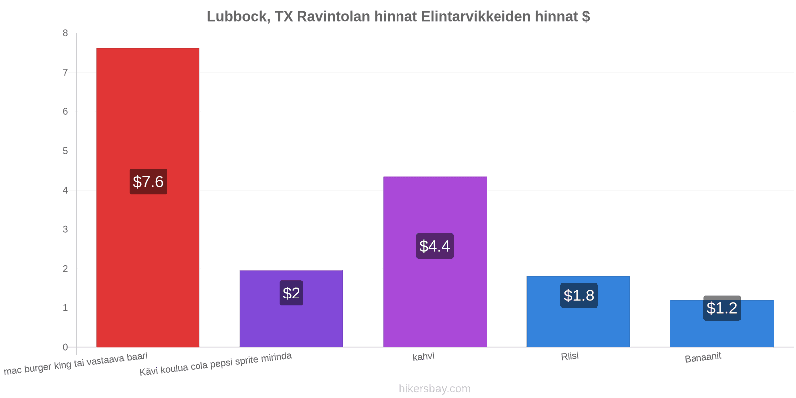 Lubbock, TX hintojen muutokset hikersbay.com