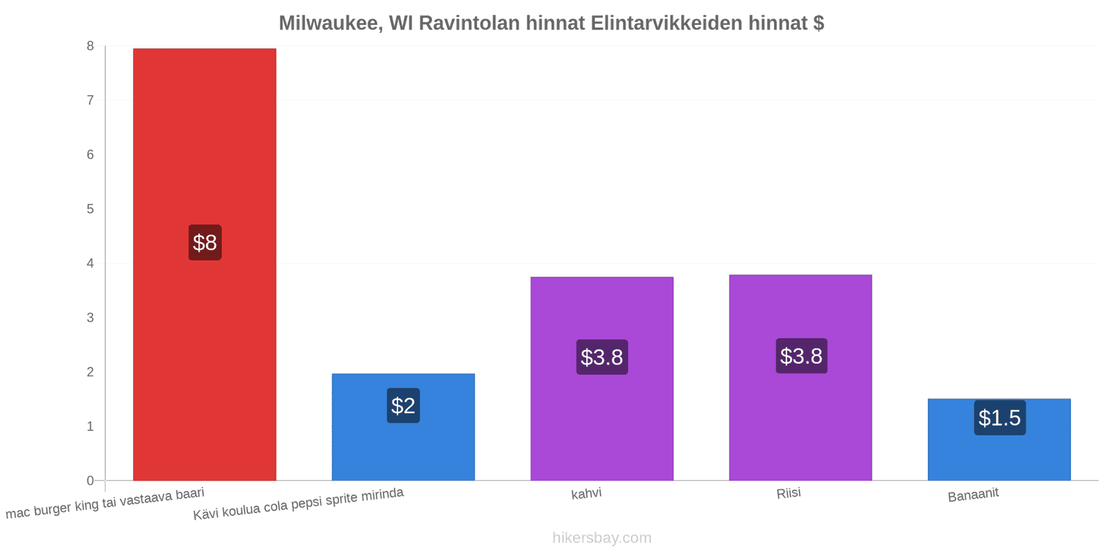 Milwaukee, WI hintojen muutokset hikersbay.com