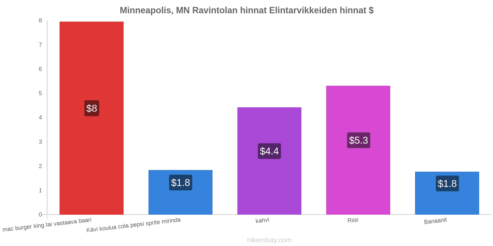 Minneapolis, MN hintojen muutokset hikersbay.com