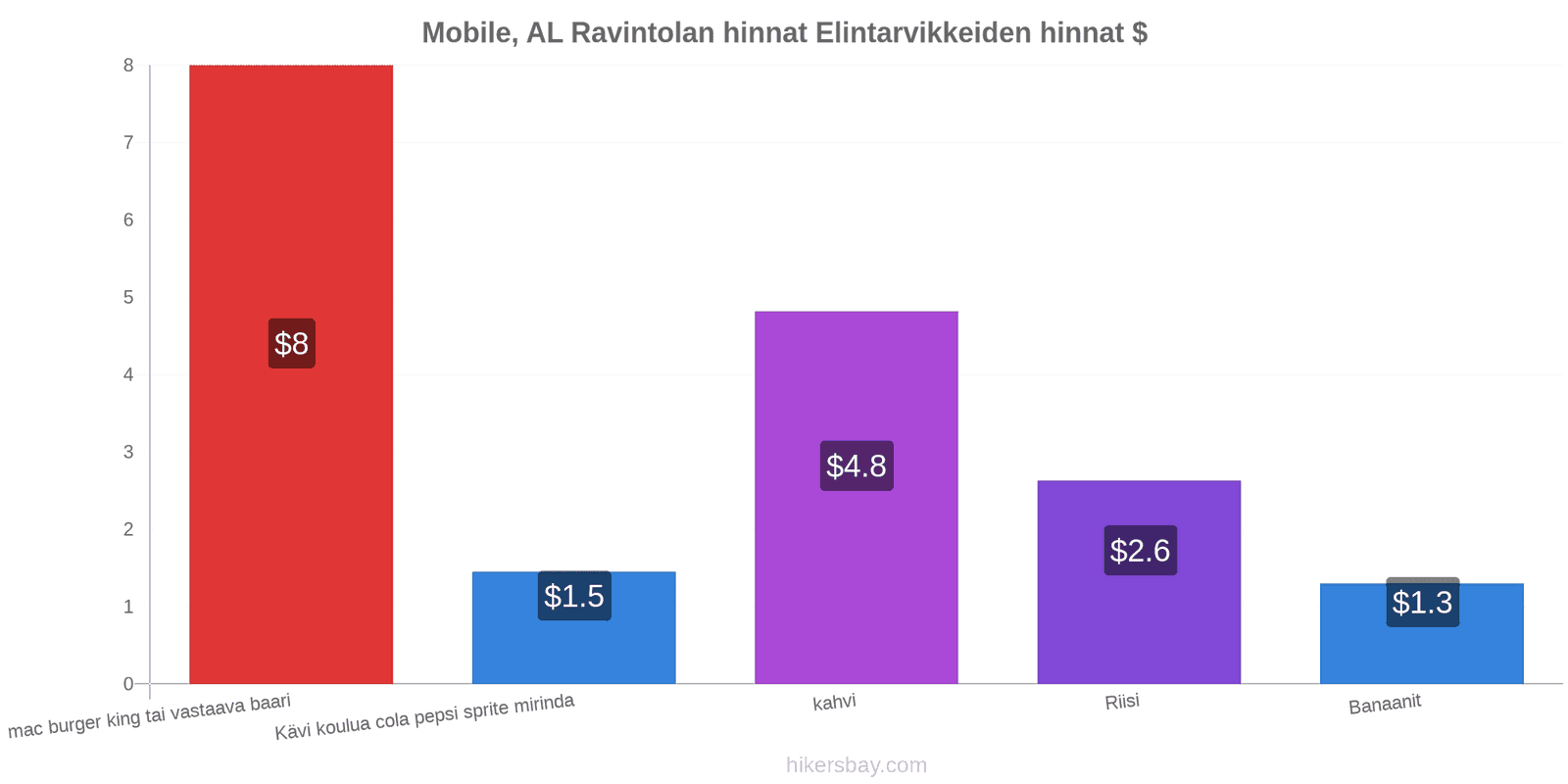 Mobile, AL hintojen muutokset hikersbay.com