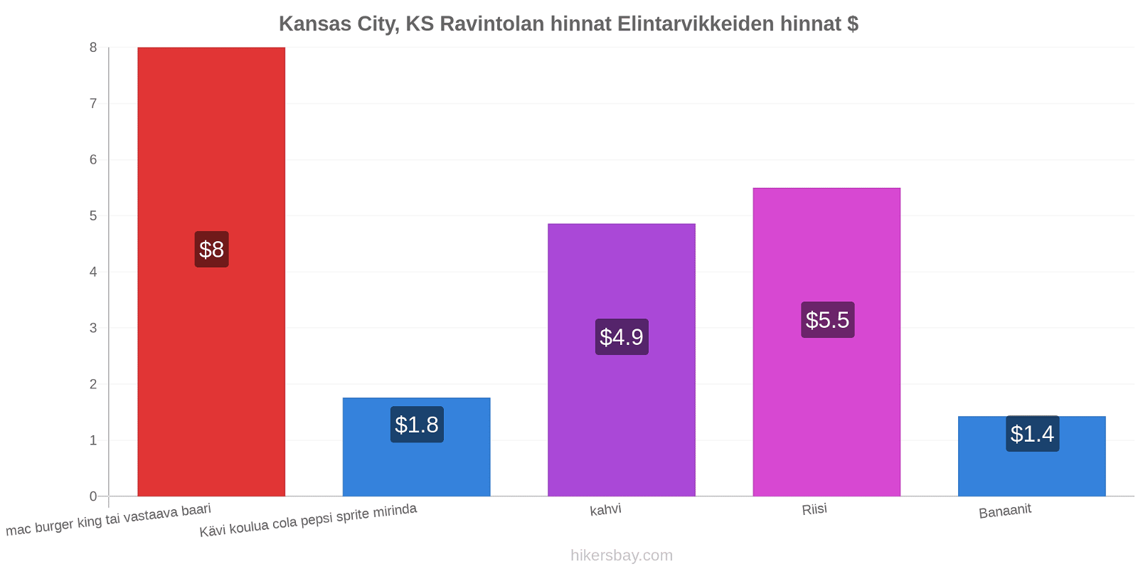 Kansas City, KS hintojen muutokset hikersbay.com