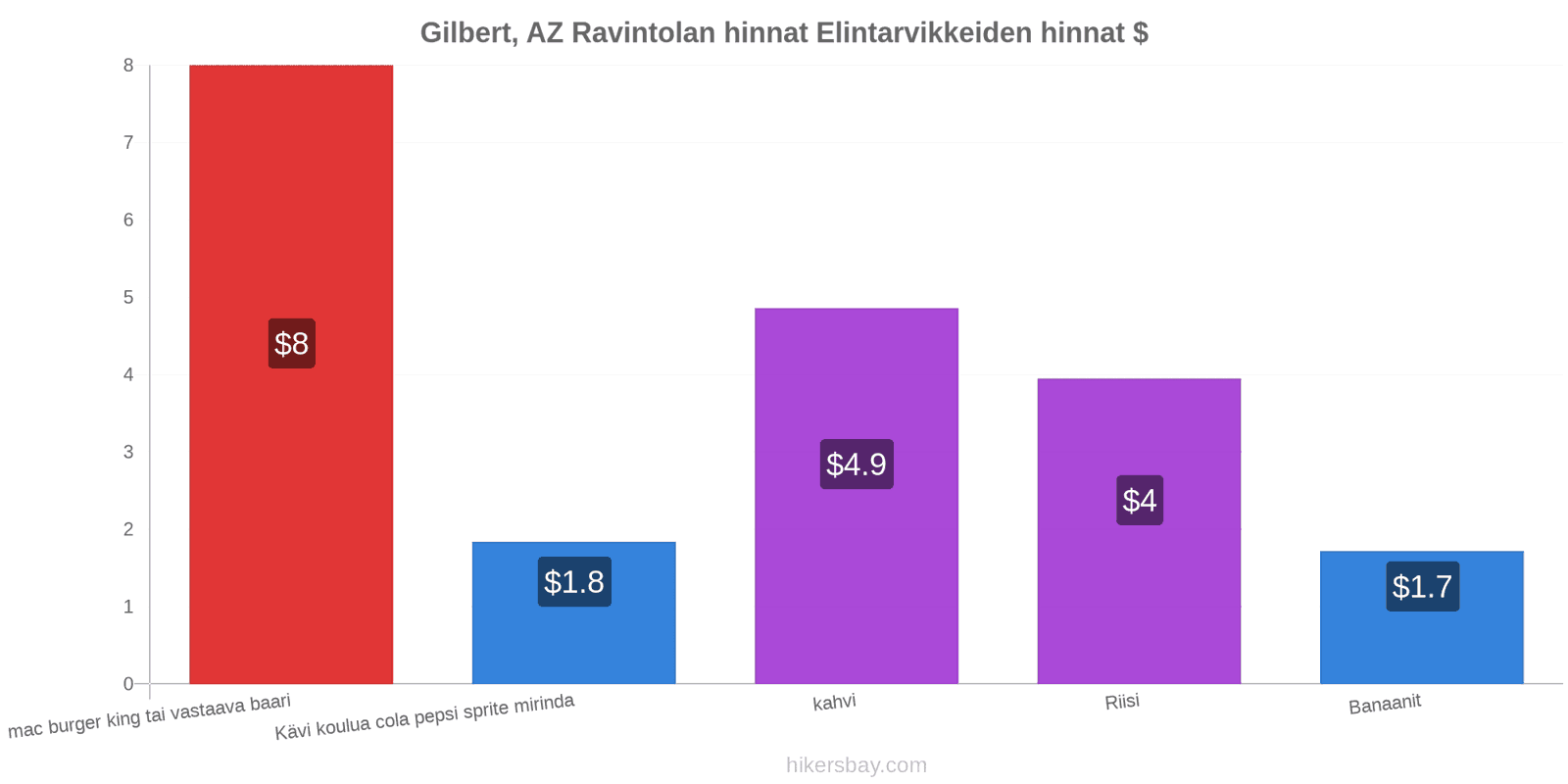 Gilbert, AZ hintojen muutokset hikersbay.com