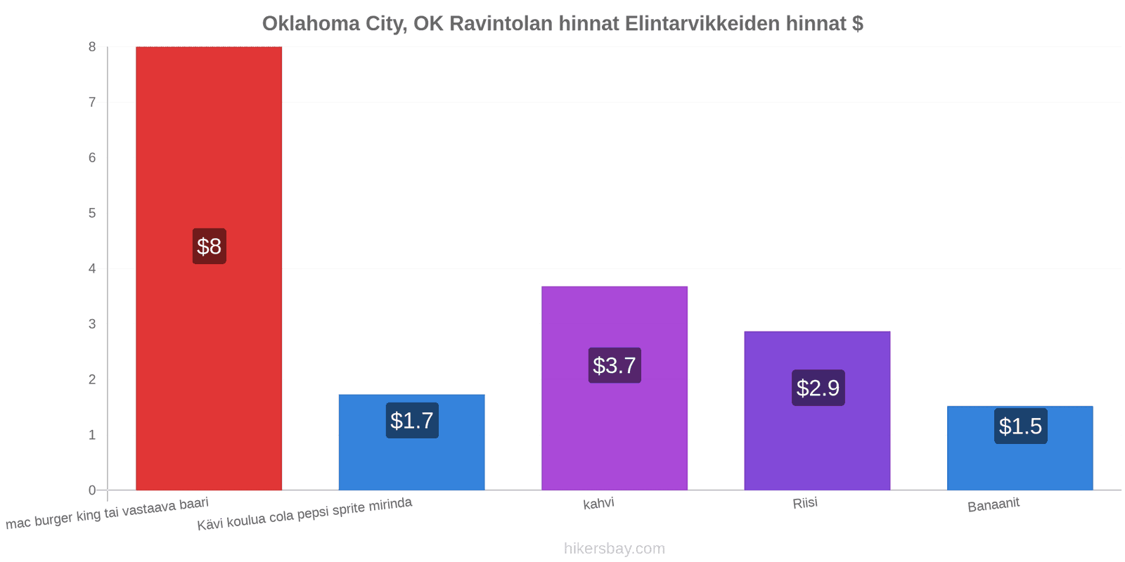 Oklahoma City, OK hintojen muutokset hikersbay.com