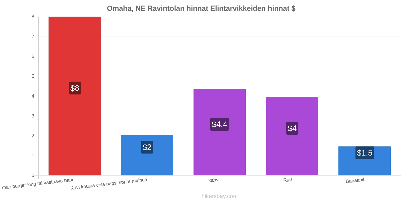 Omaha, NE hintojen muutokset hikersbay.com