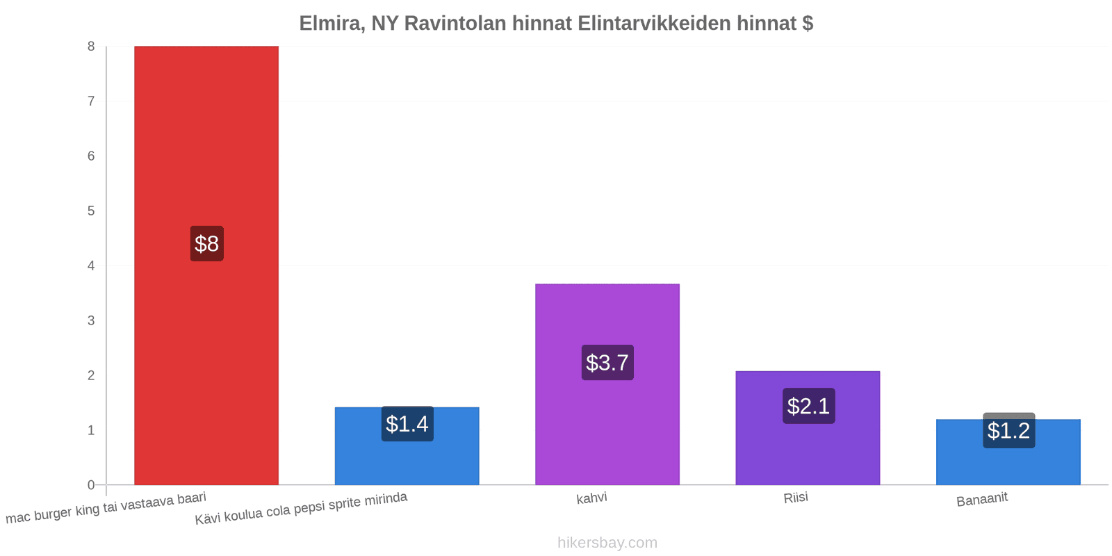 Elmira, NY hintojen muutokset hikersbay.com