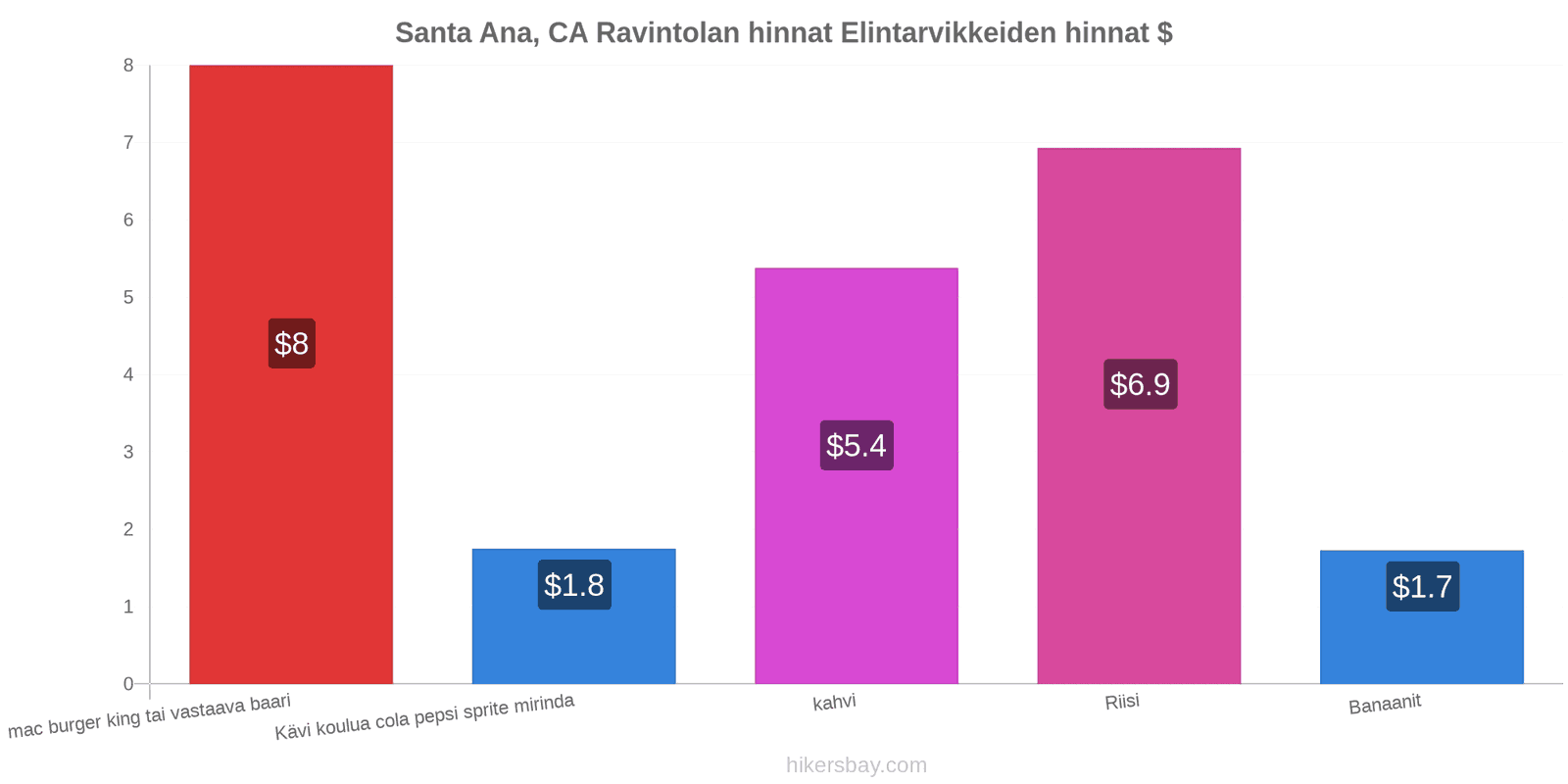 Santa Ana, CA hintojen muutokset hikersbay.com