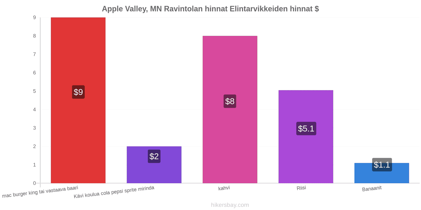 Apple Valley, MN hintojen muutokset hikersbay.com