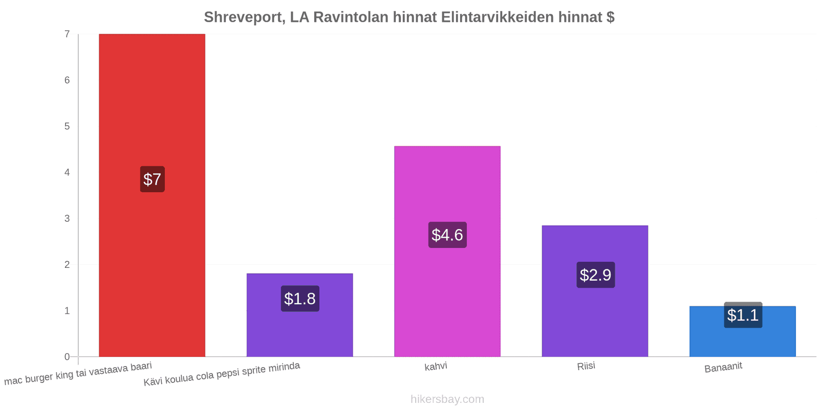 Shreveport, LA hintojen muutokset hikersbay.com