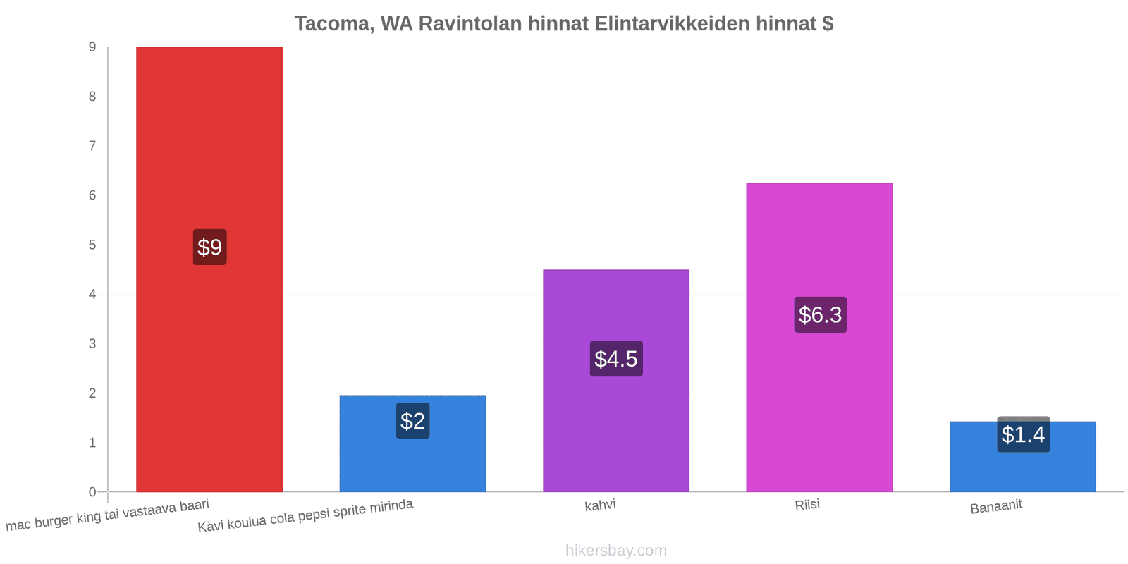 Tacoma, WA hintojen muutokset hikersbay.com