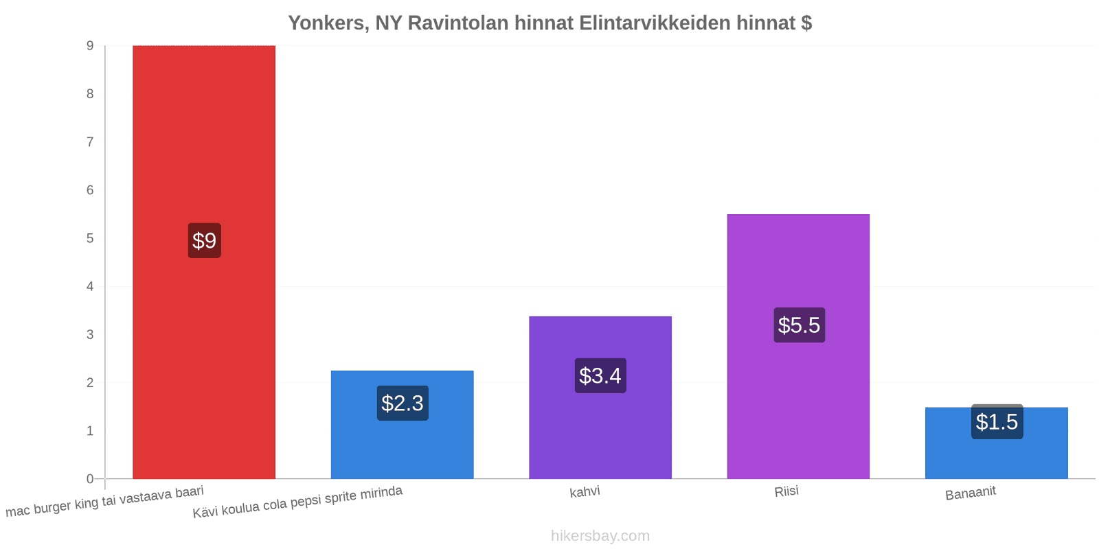 Yonkers, NY hintojen muutokset hikersbay.com