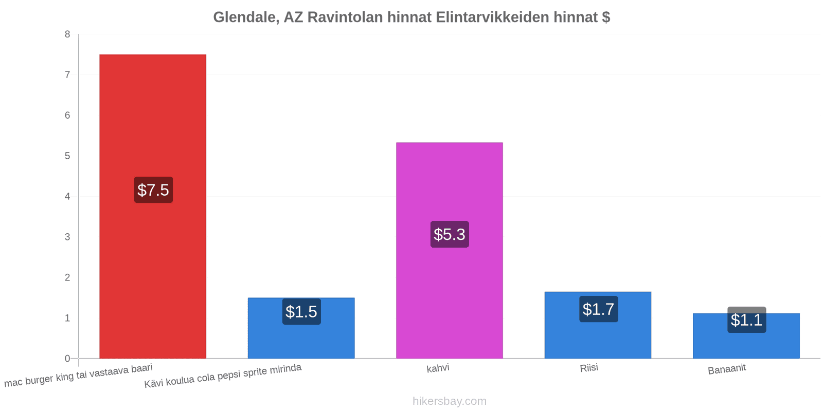 Glendale, AZ hintojen muutokset hikersbay.com