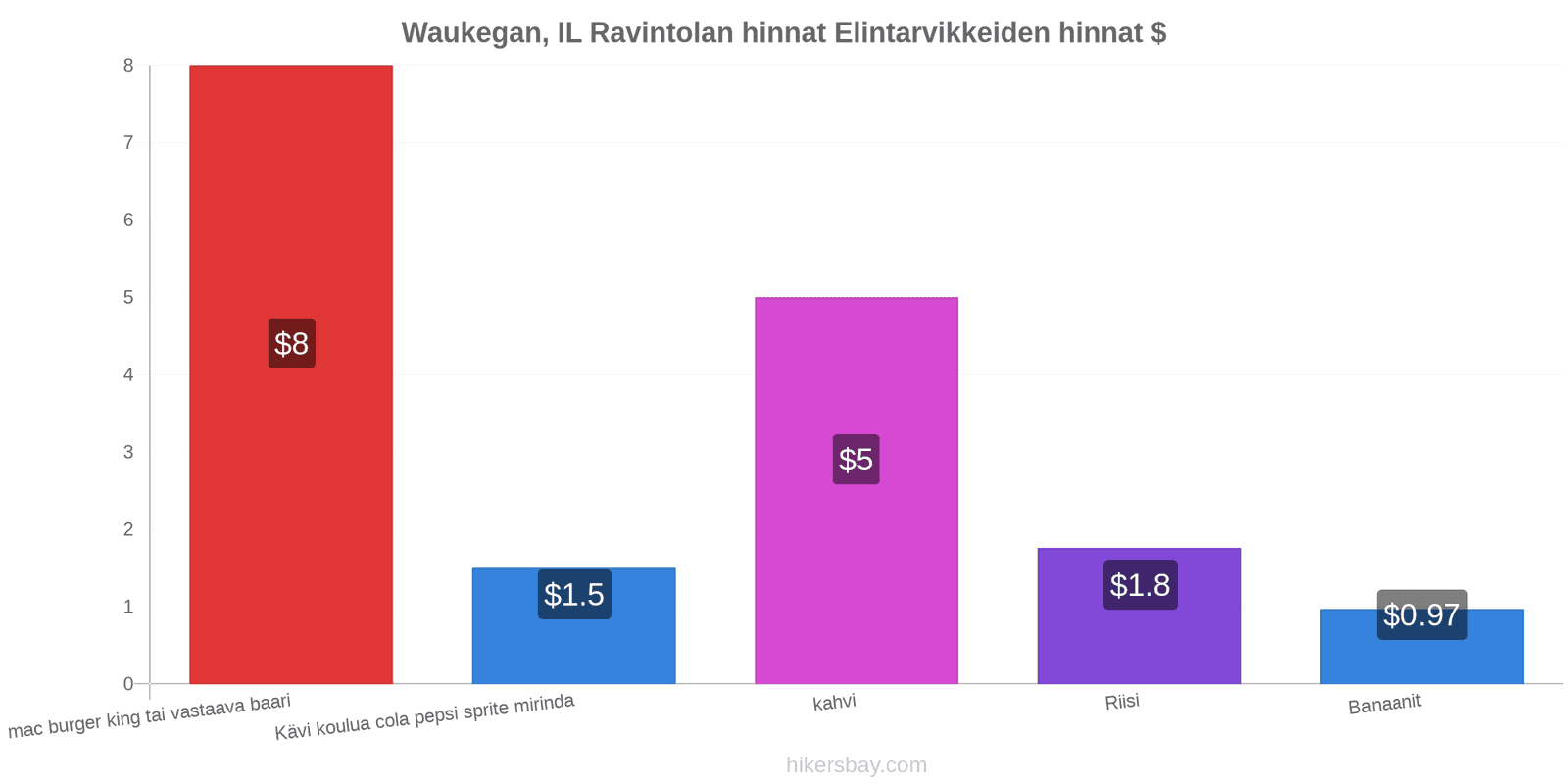 Waukegan, IL hintojen muutokset hikersbay.com