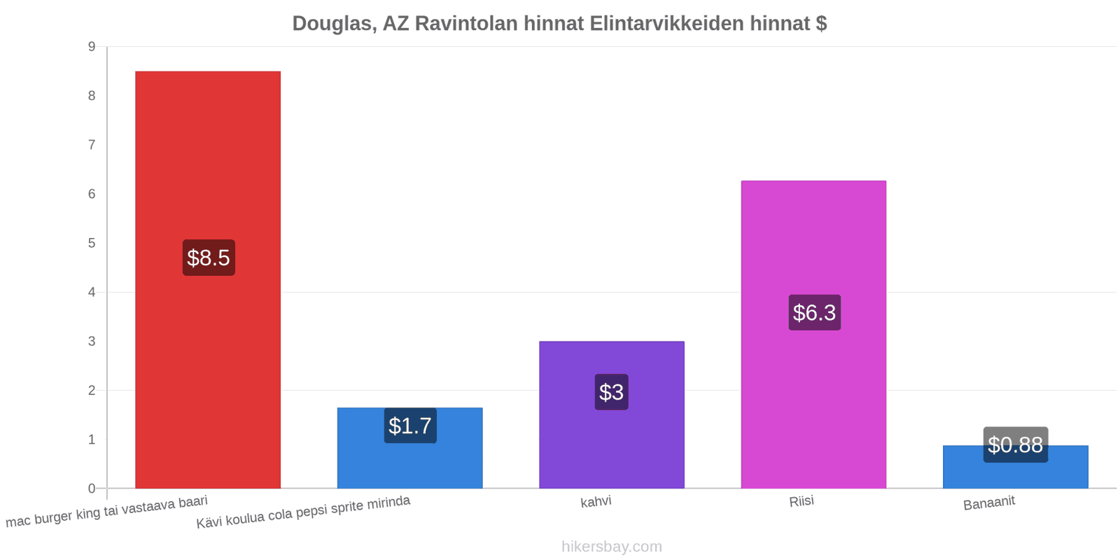 Douglas, AZ hintojen muutokset hikersbay.com