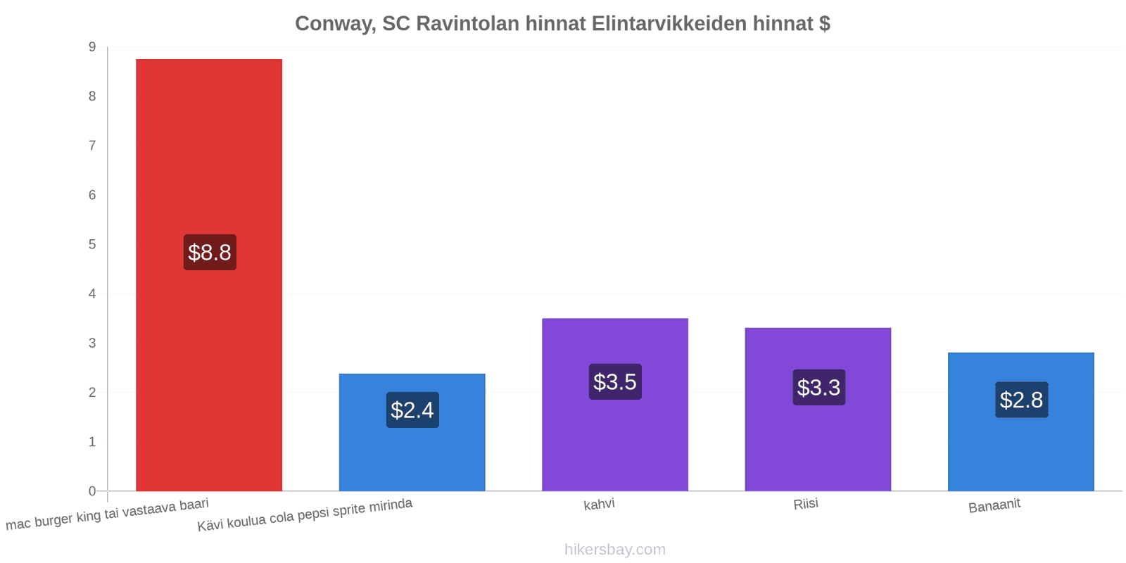 Conway, SC hintojen muutokset hikersbay.com