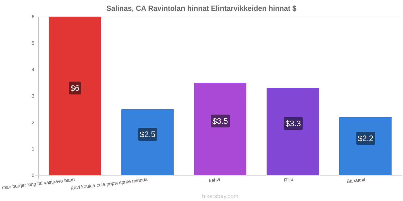 Salinas, CA hintojen muutokset hikersbay.com