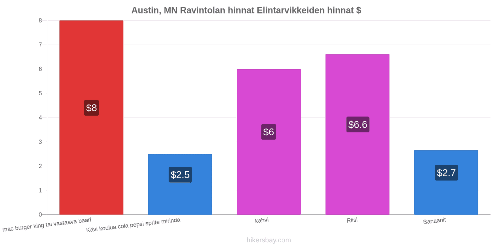 Austin, MN hintojen muutokset hikersbay.com