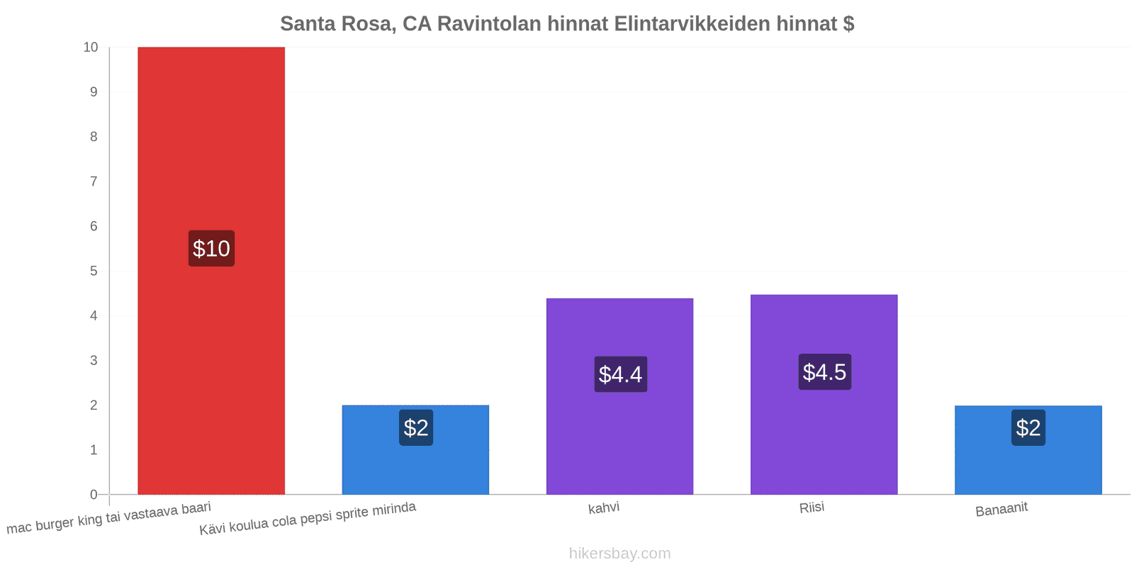 Santa Rosa, CA hintojen muutokset hikersbay.com