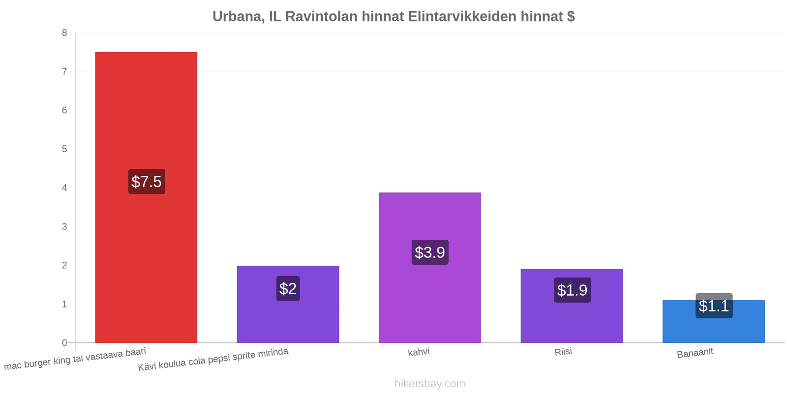 Urbana, IL hintojen muutokset hikersbay.com