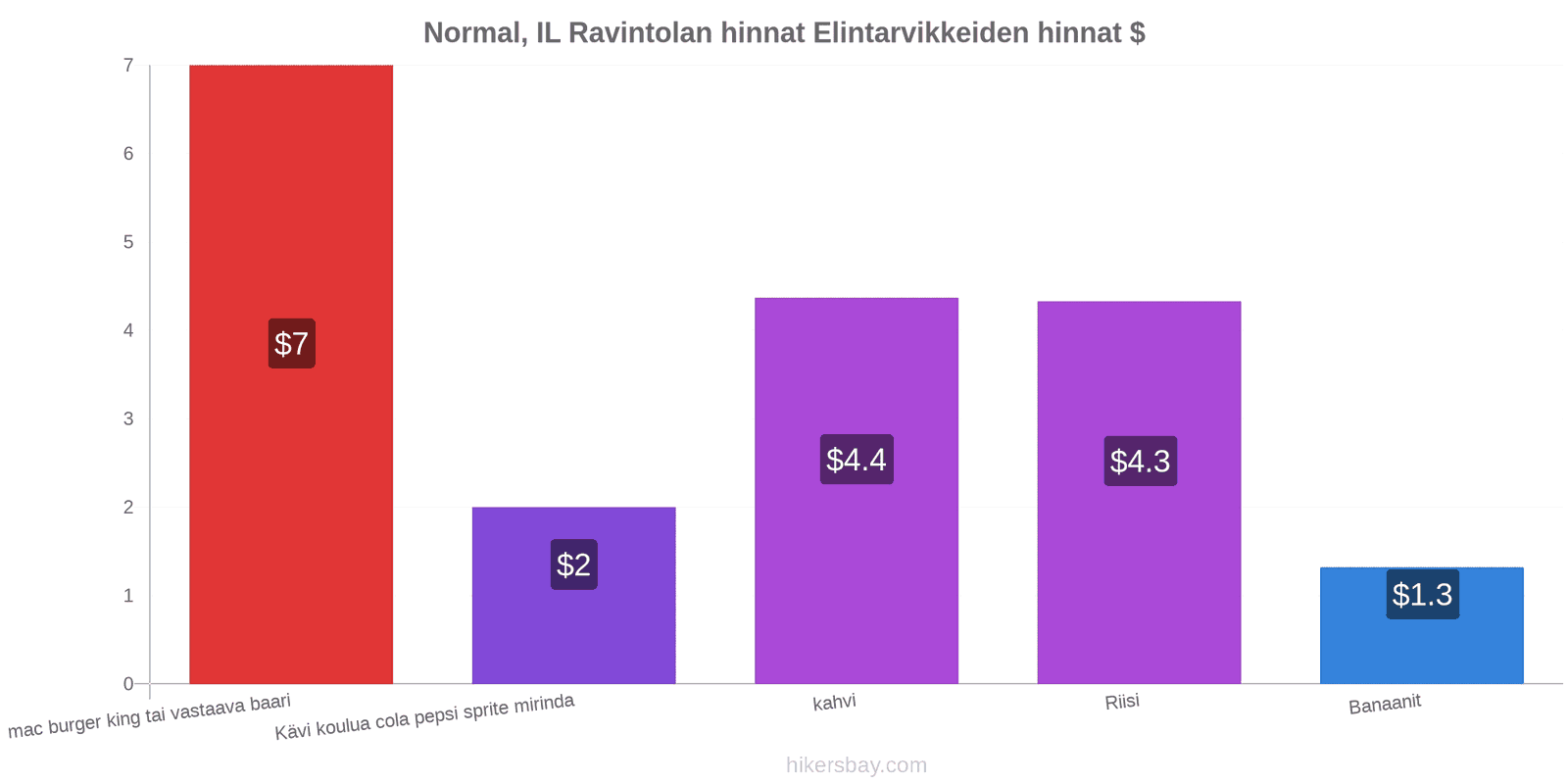 Normal, IL hintojen muutokset hikersbay.com