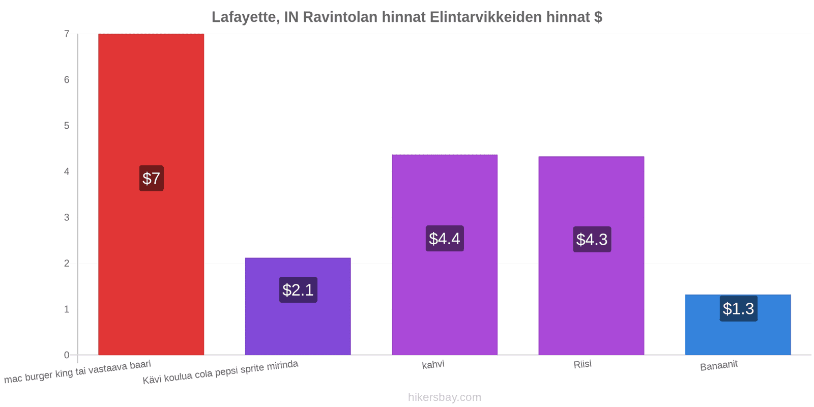 Lafayette, IN hintojen muutokset hikersbay.com