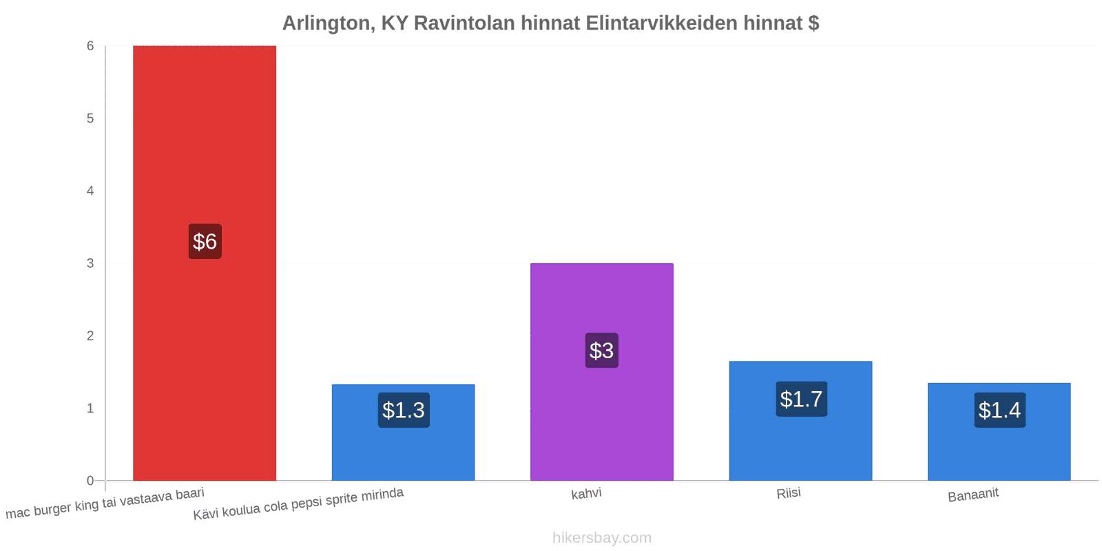 Arlington, KY hintojen muutokset hikersbay.com