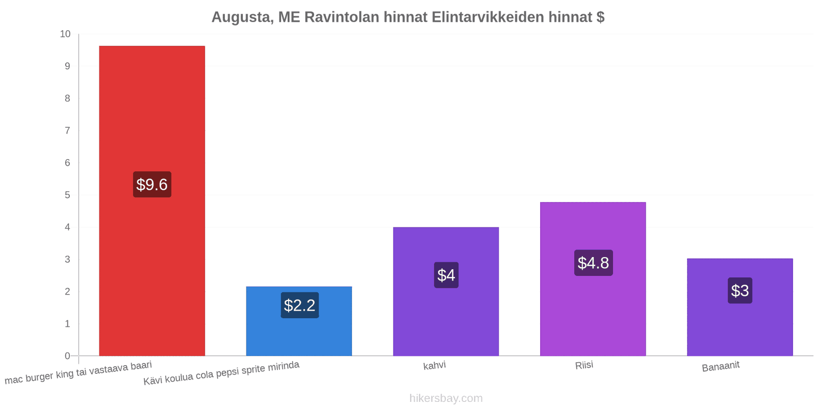 Augusta, ME hintojen muutokset hikersbay.com