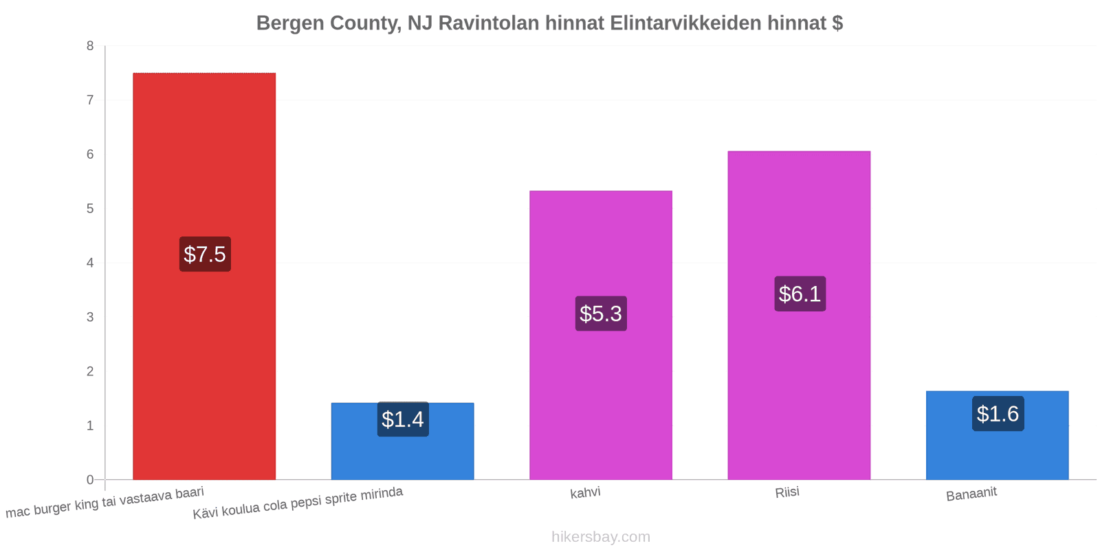 Bergen County, NJ hintojen muutokset hikersbay.com