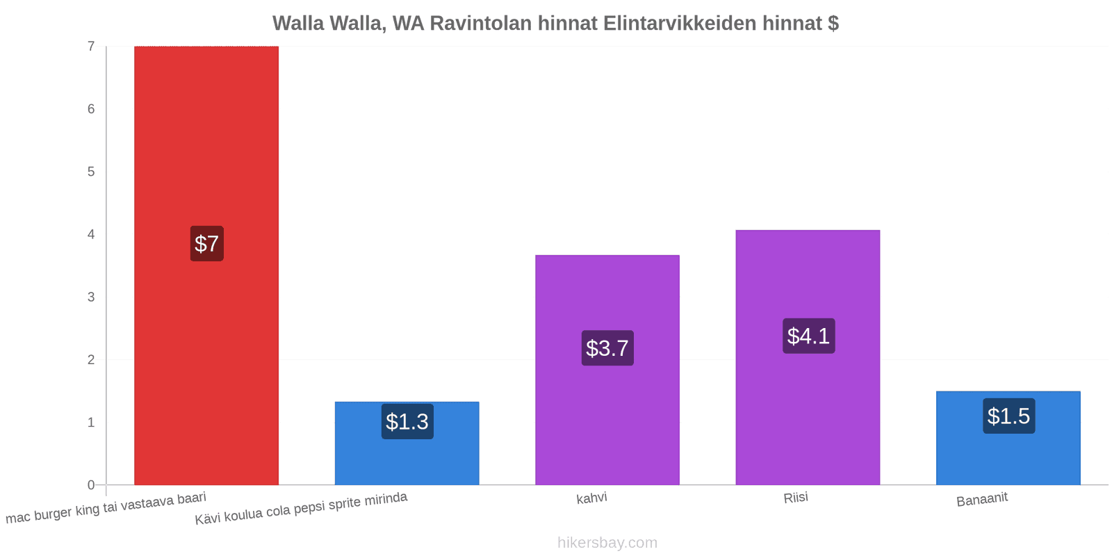 Walla Walla, WA hintojen muutokset hikersbay.com