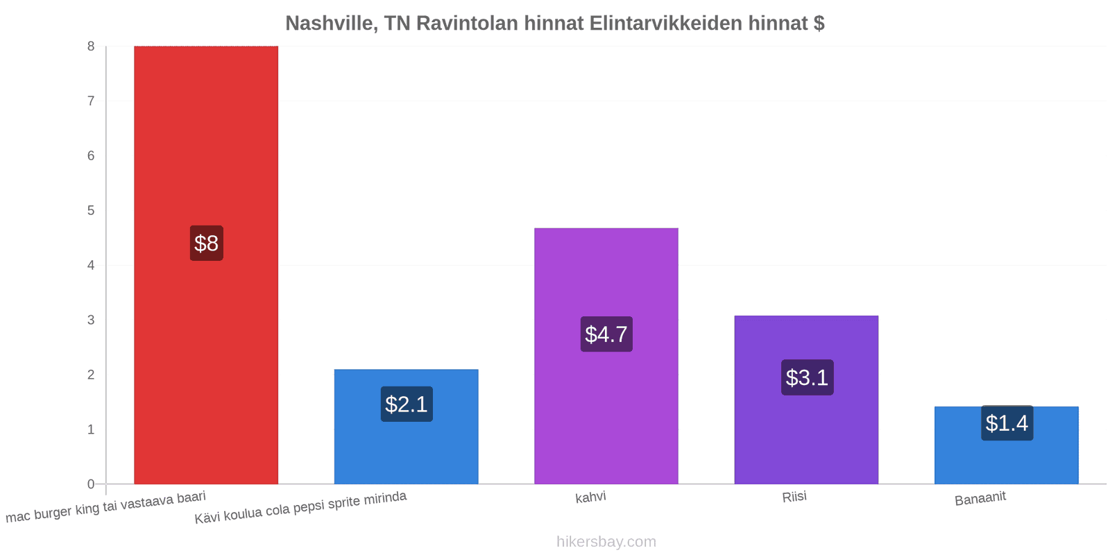 Nashville, TN hintojen muutokset hikersbay.com