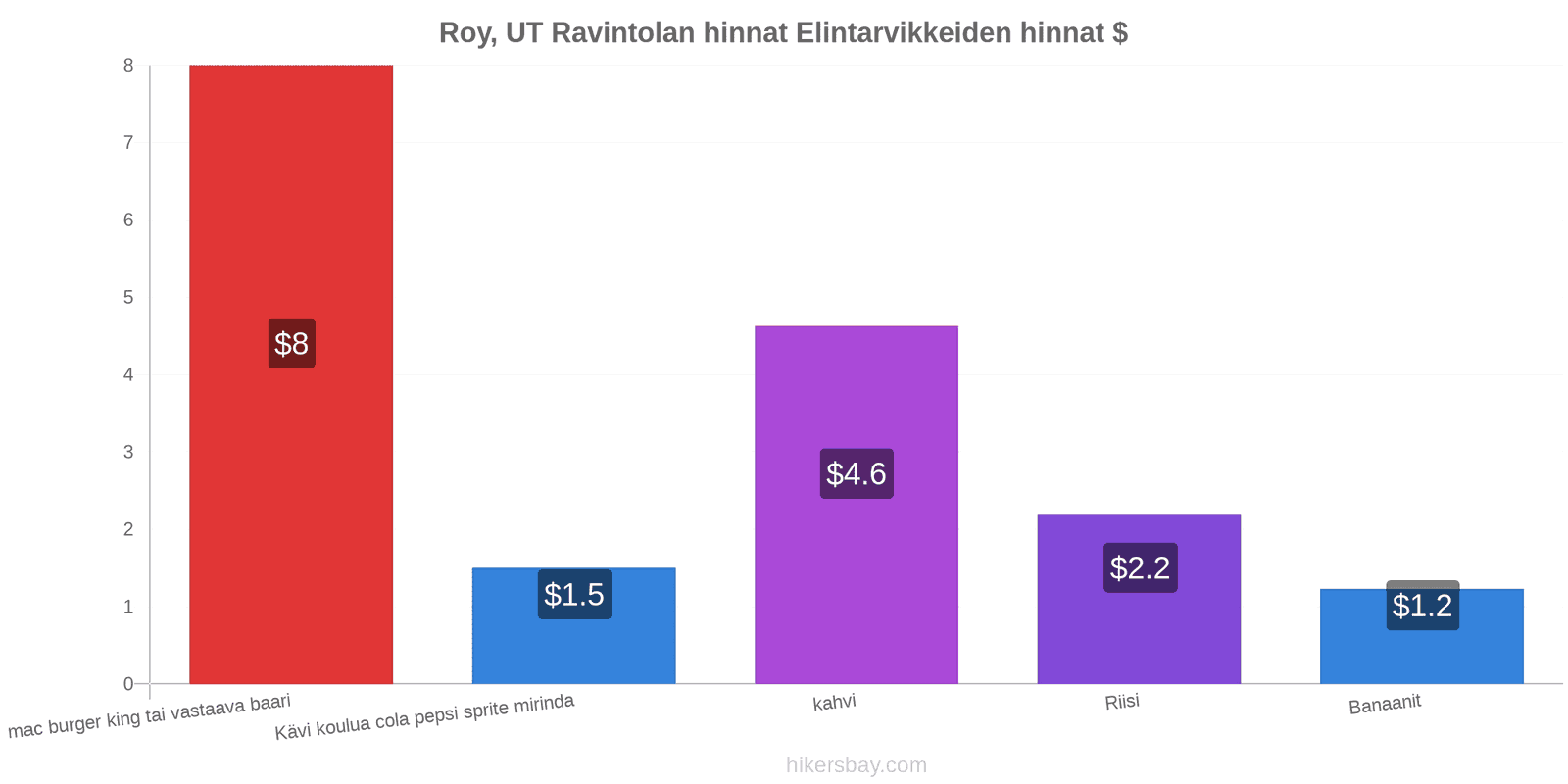 Roy, UT hintojen muutokset hikersbay.com