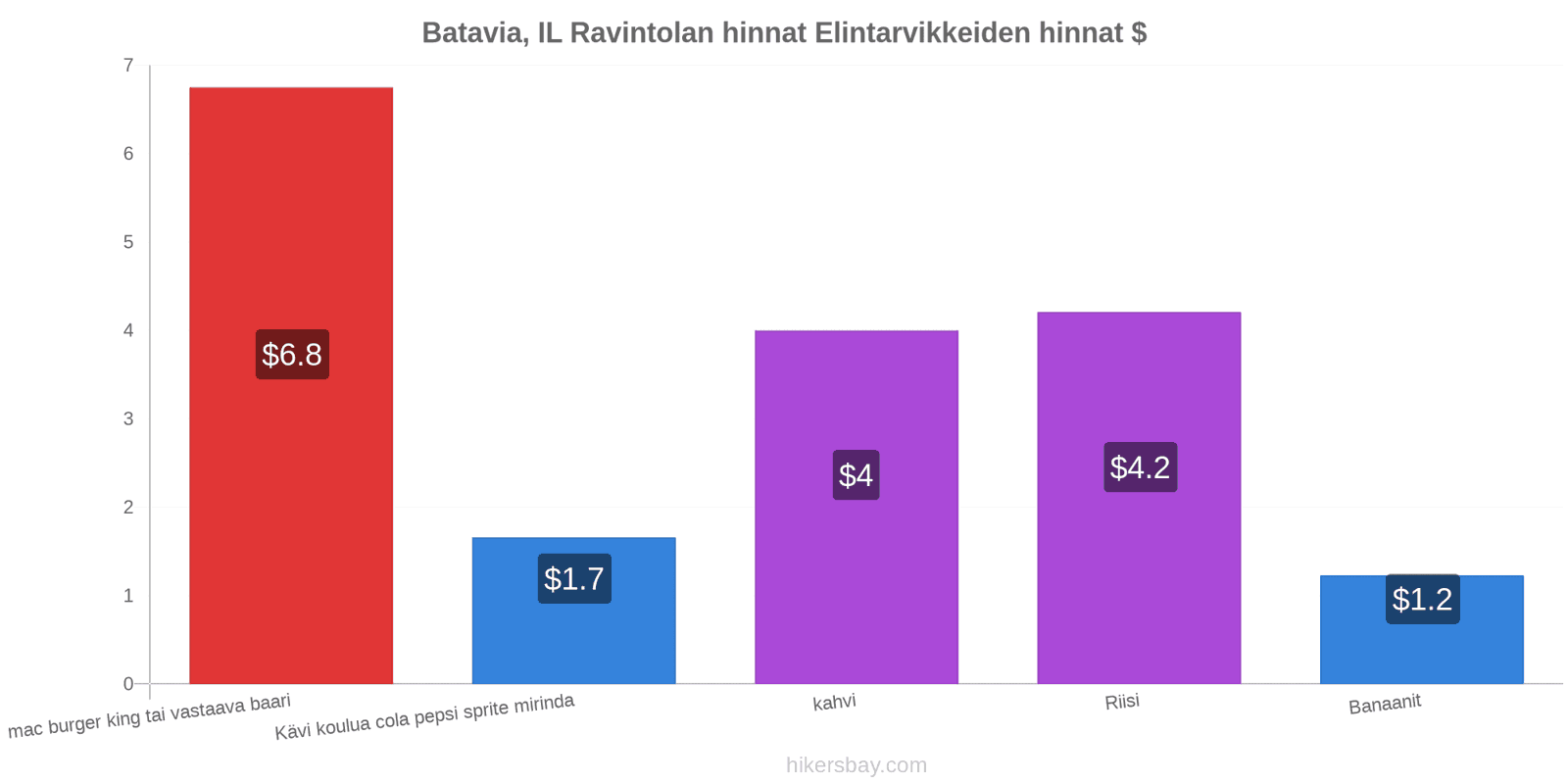 Batavia, IL hintojen muutokset hikersbay.com