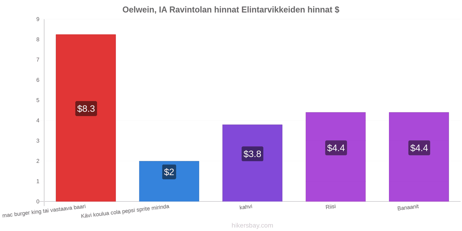 Oelwein, IA hintojen muutokset hikersbay.com