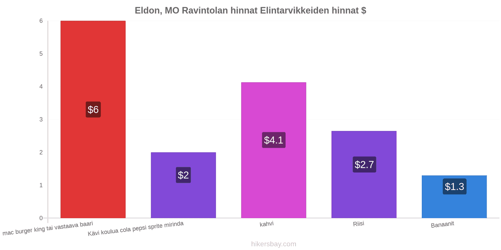 Eldon, MO hintojen muutokset hikersbay.com