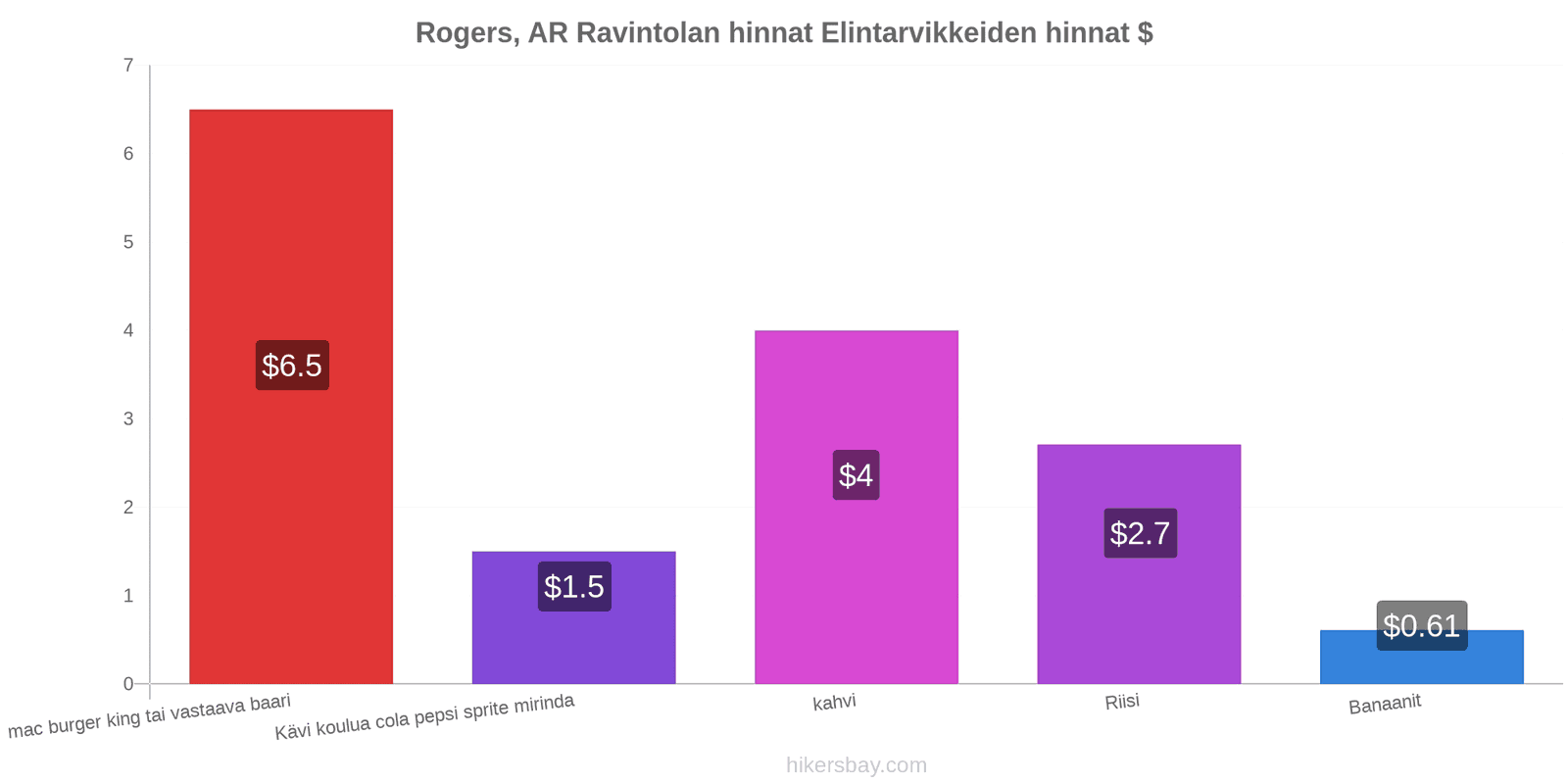 Rogers, AR hintojen muutokset hikersbay.com