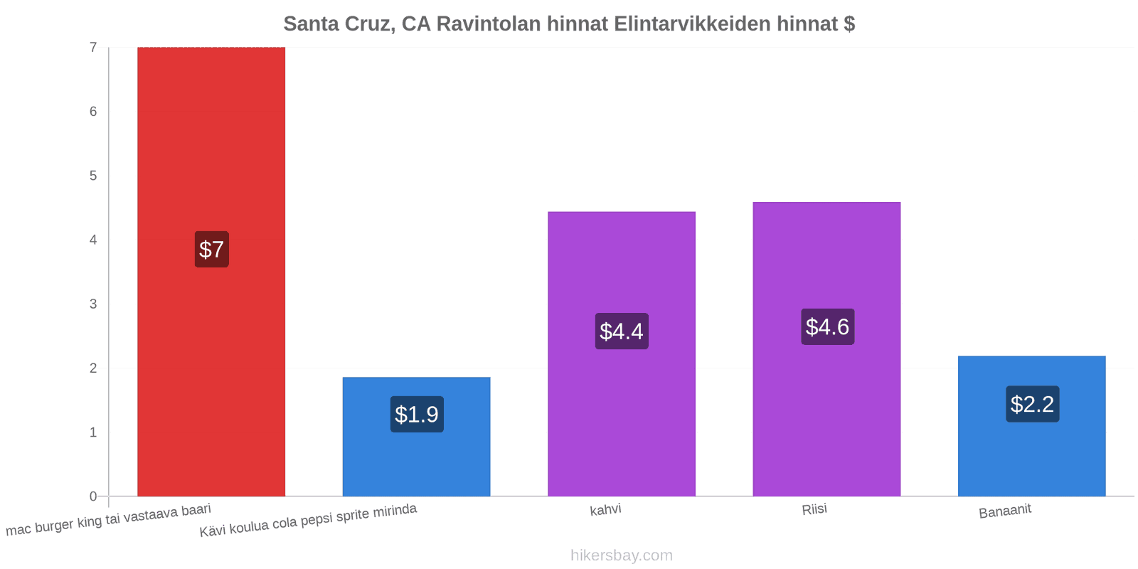 Santa Cruz, CA hintojen muutokset hikersbay.com