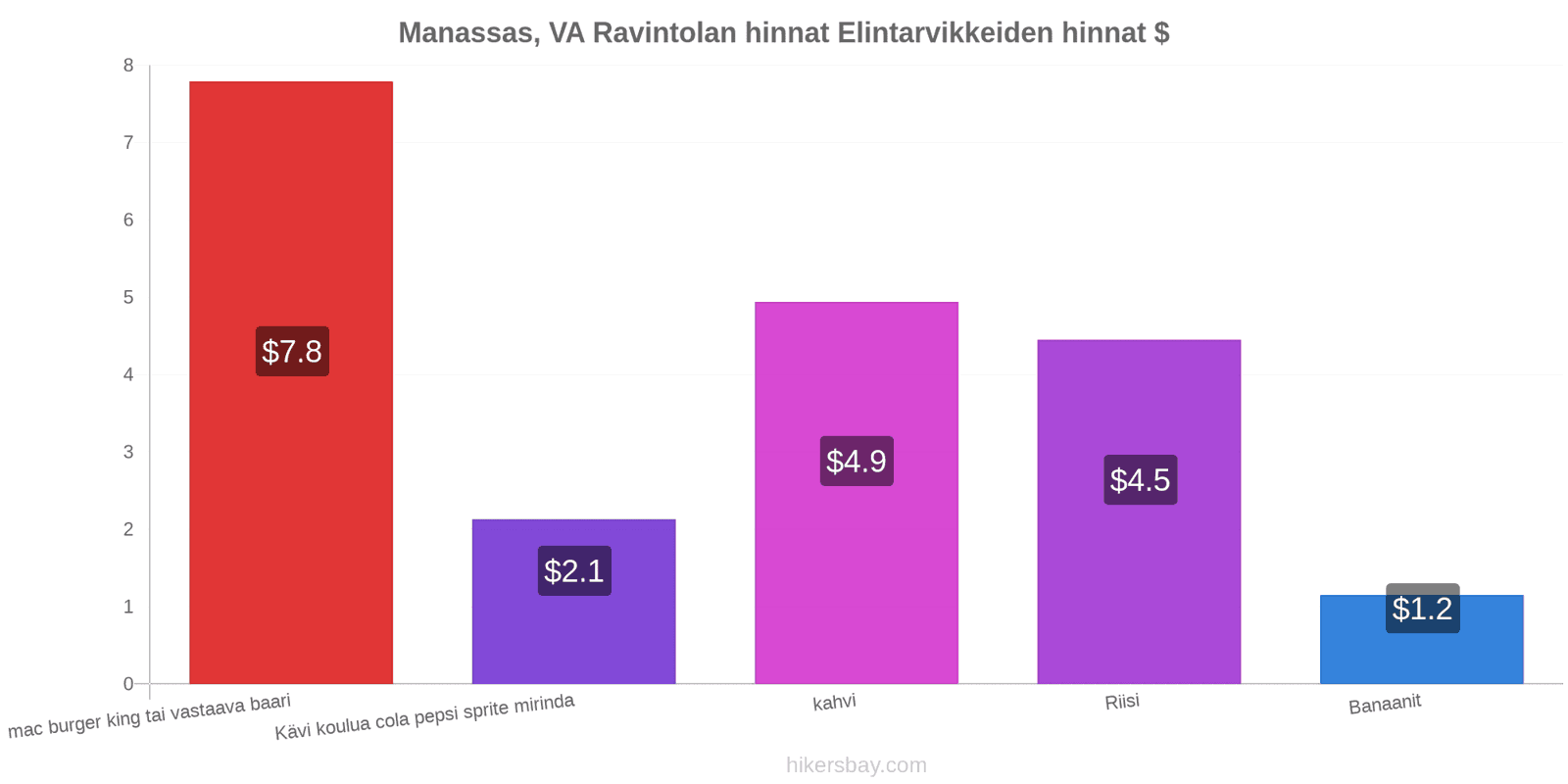 Manassas, VA hintojen muutokset hikersbay.com