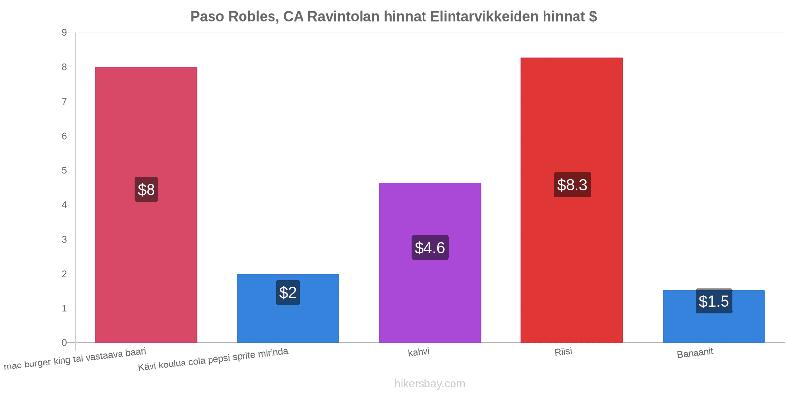 Paso Robles, CA hintojen muutokset hikersbay.com