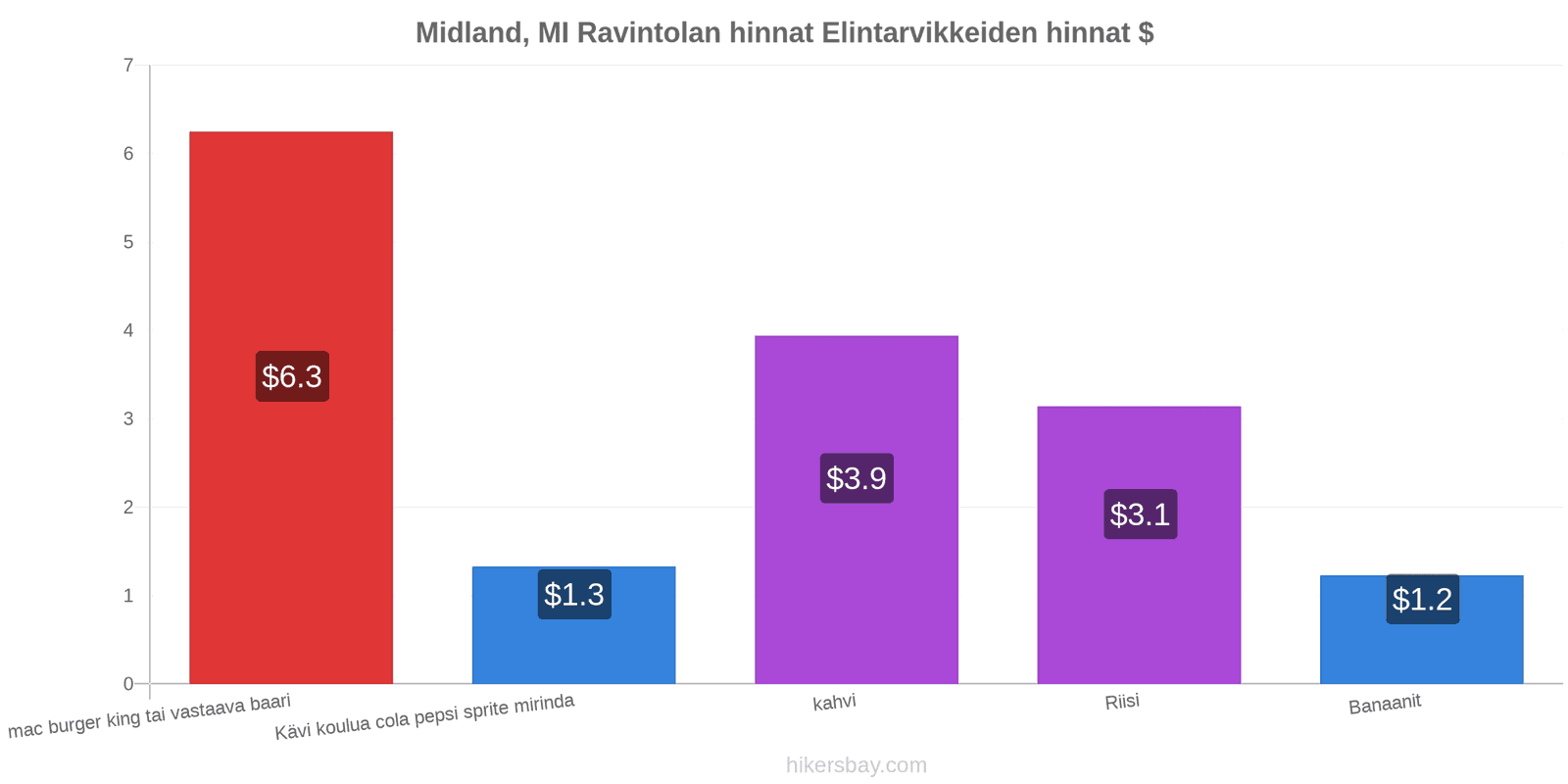 Midland, MI hintojen muutokset hikersbay.com