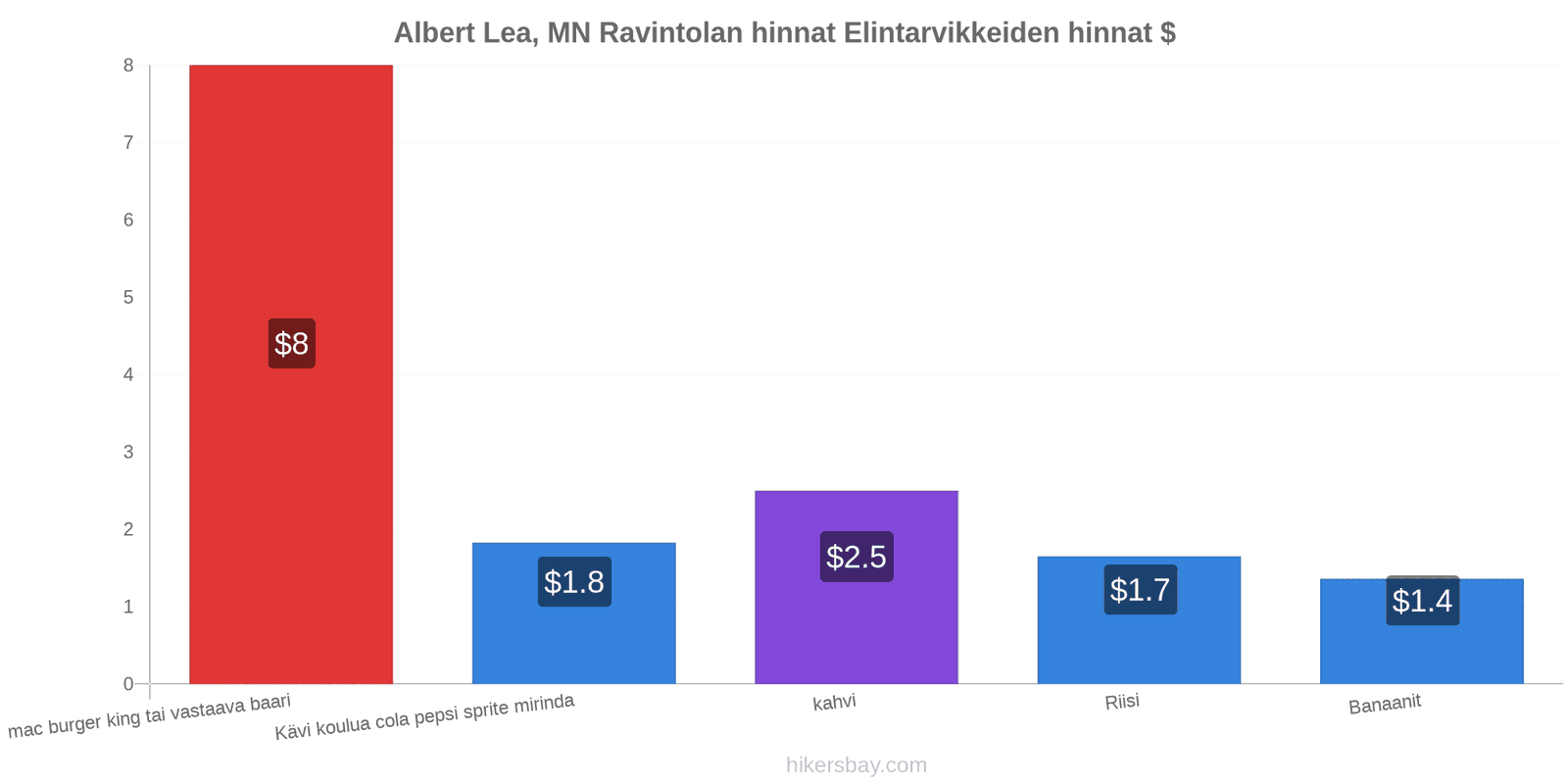 Albert Lea, MN hintojen muutokset hikersbay.com