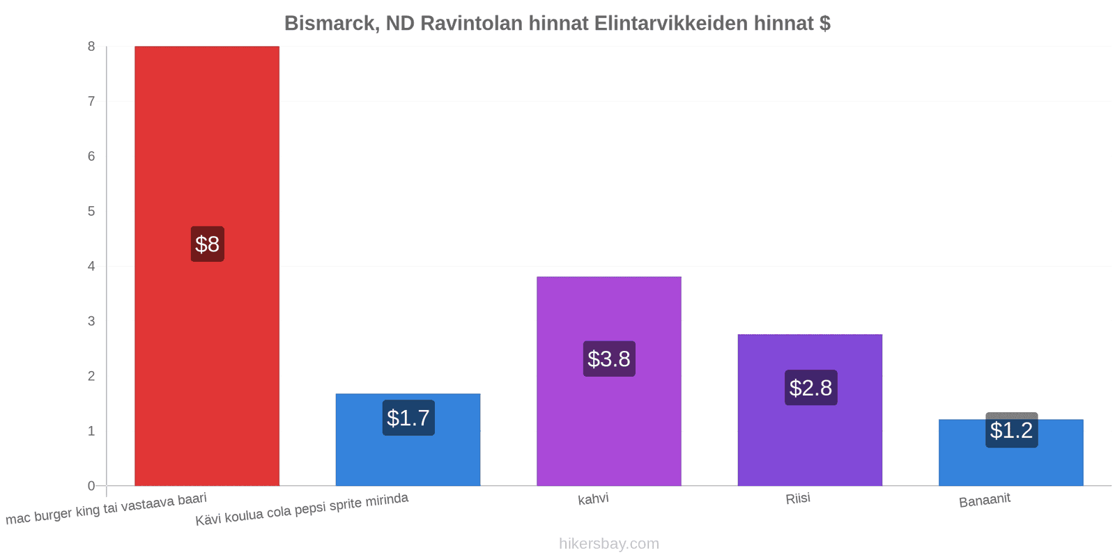 Bismarck, ND hintojen muutokset hikersbay.com