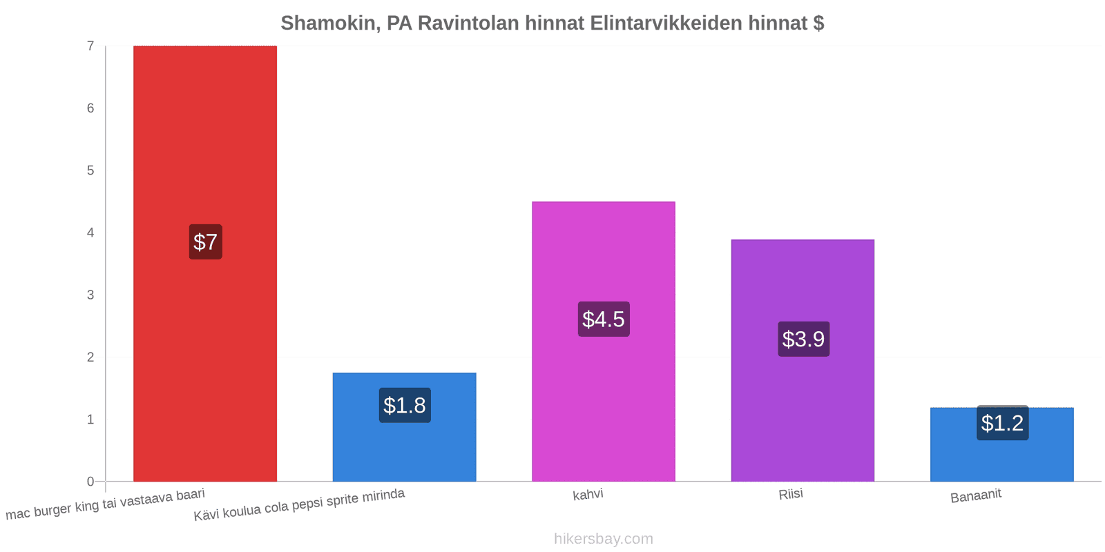 Shamokin, PA hintojen muutokset hikersbay.com