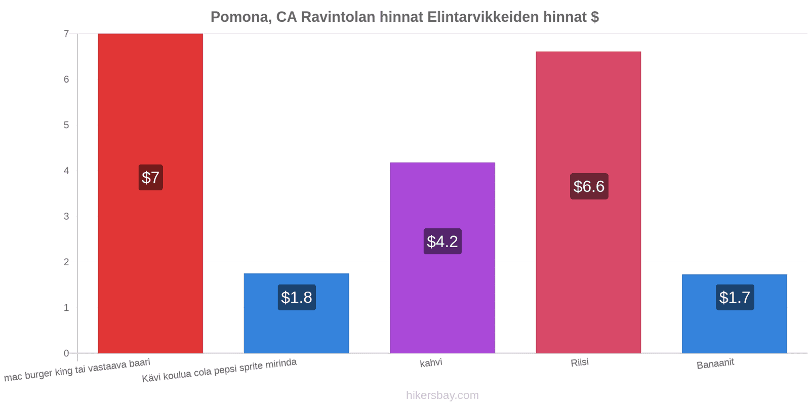 Pomona, CA hintojen muutokset hikersbay.com