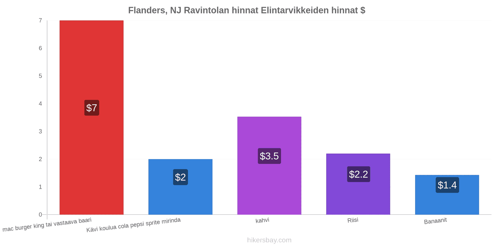 Flanders, NJ hintojen muutokset hikersbay.com