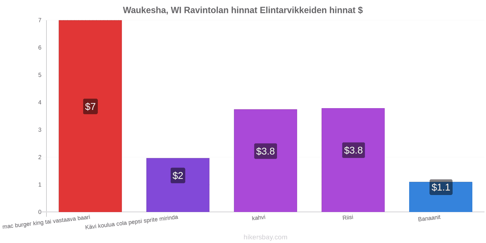 Waukesha, WI hintojen muutokset hikersbay.com