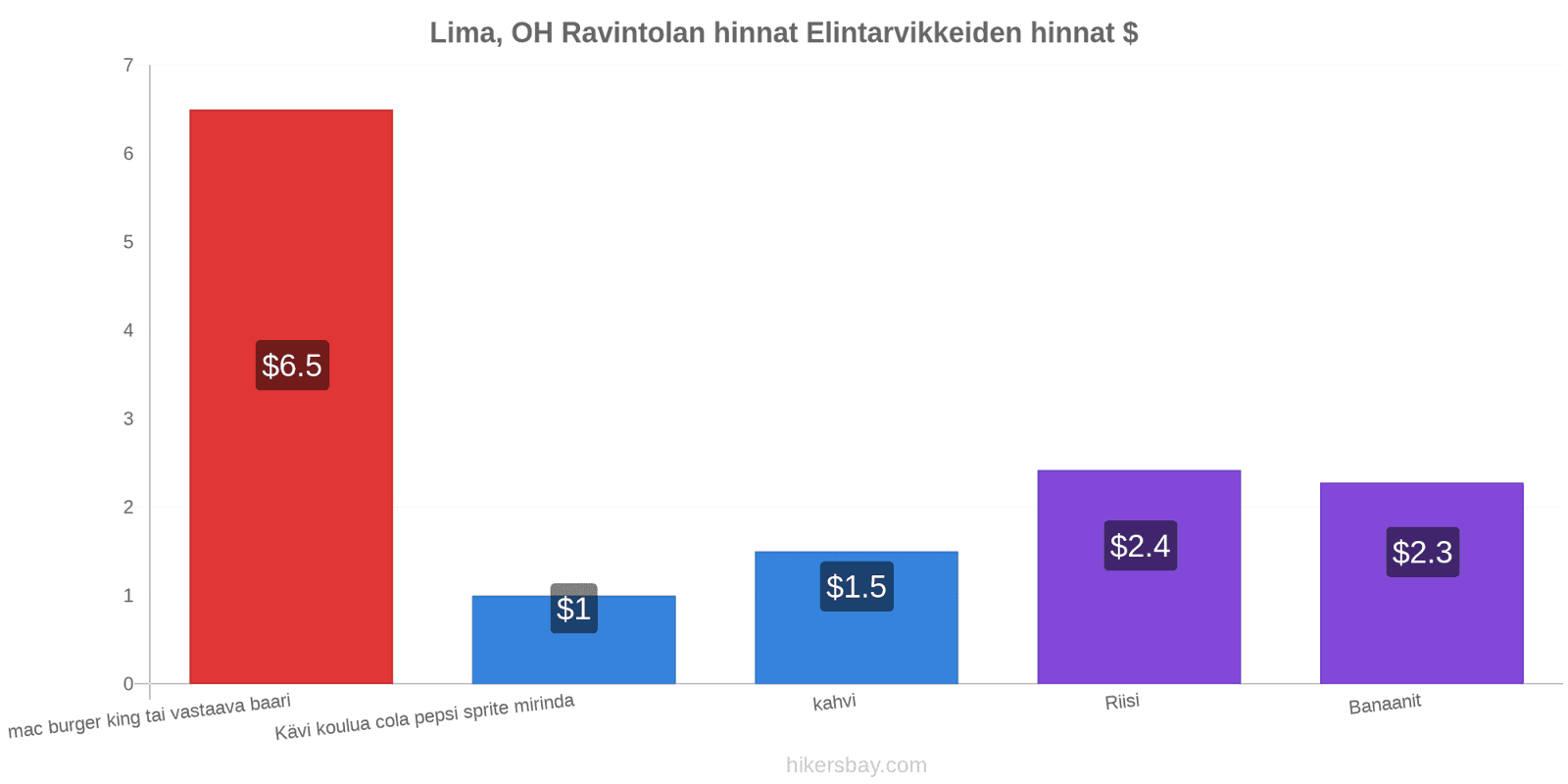 Lima, OH hintojen muutokset hikersbay.com