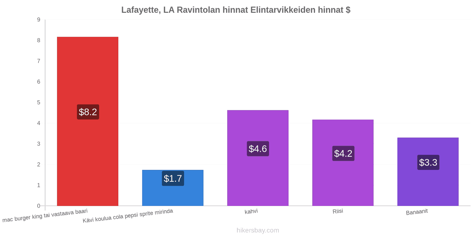 Lafayette, LA hintojen muutokset hikersbay.com